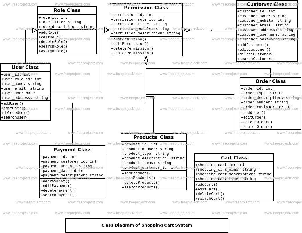 Shopping Cart System Class Diagram Academic Projects 0711